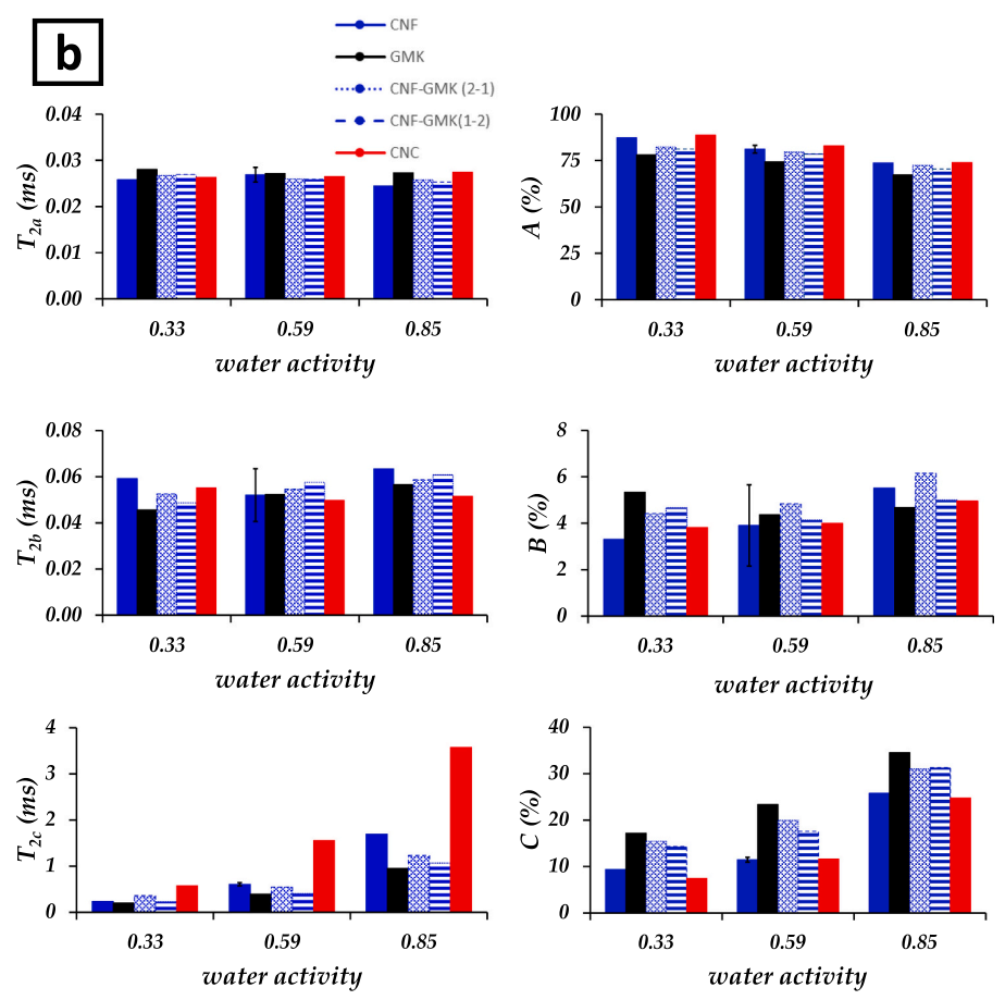 前沿应用|从水态区分到性能预测：低场核磁（TD-NMR）如何成为多糖材料研究的 “关键工具”